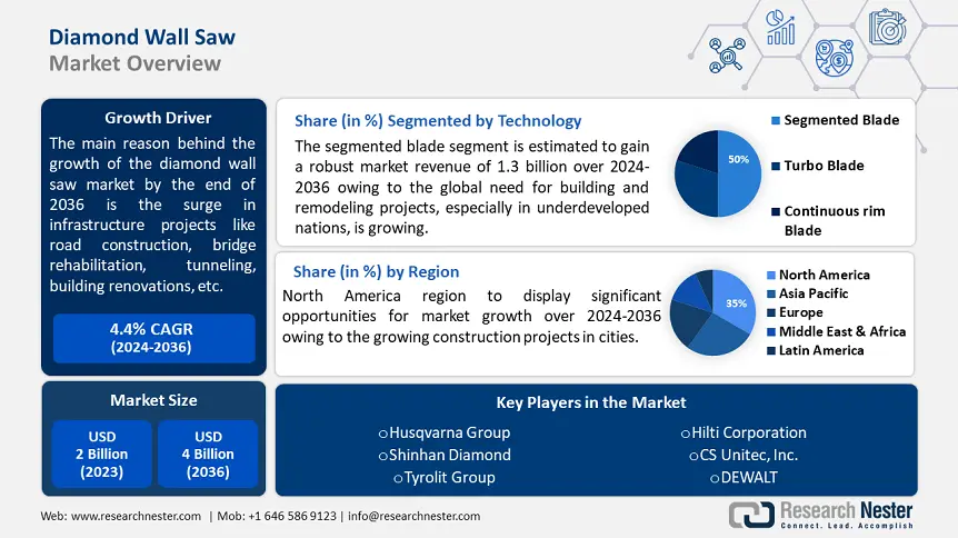 Diamond Wall Saw Market Overview